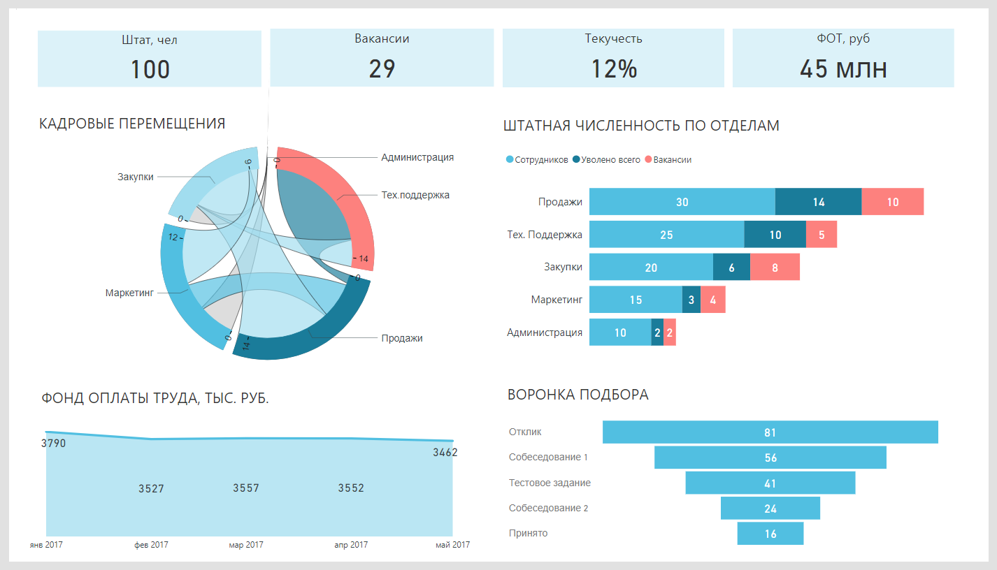 Данные по продажам. Дашборд текучесть персонала. Дашборд HR примеры. Алексей колоколов дашборд. Дашборды отдела продаж.