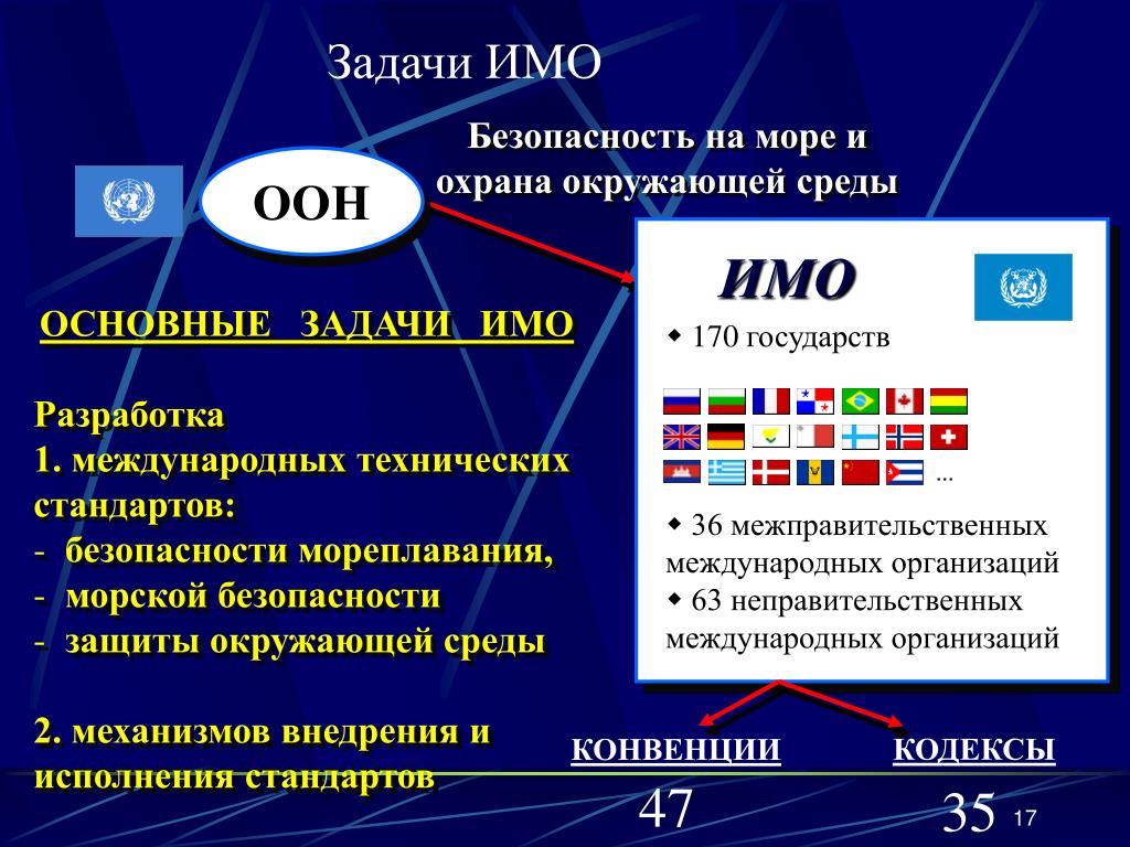 Международные организации какие организации какие страны. Задачи имо. Международная морская организация задачи. Международные организации. Структура имо международной морской организации.